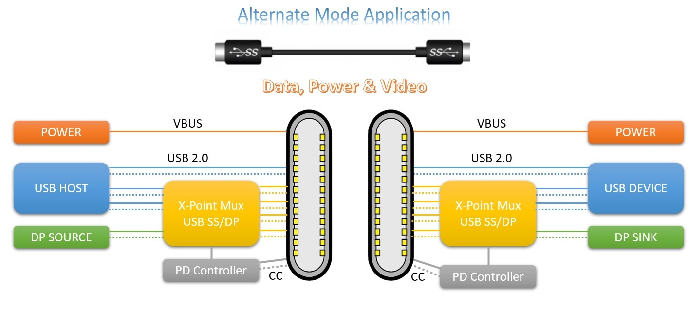 USB-C DP ALT MODE | AVIXA Xchange